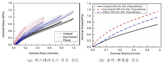 폴리우레탄 단축인장, 등2축인장, 평면순수전단하중모드하의 시험결과