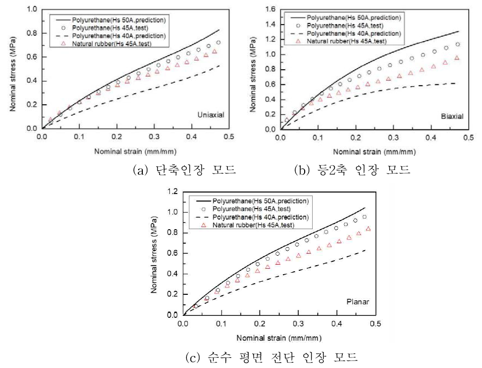 폴리우레탄과 천연고무의 응력-변형률 선도