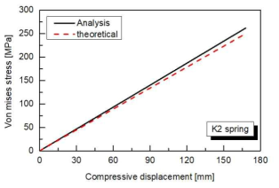 K2 코일스프링의 본 미세스 응력-압축변위 그래프