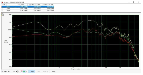 TSR 구간 (철도) 수송 중의 Signal Trigger(0.5G)로 측정된 진동의 평균 PSD