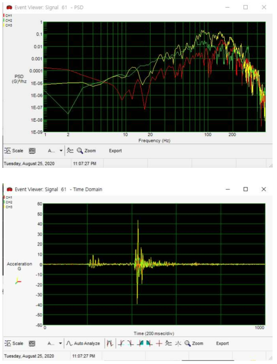 부산신항에서 선적 중의 PSD Max 및 시간 파형