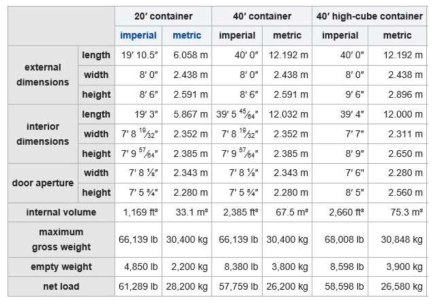 화물 컨테이너 규격 (ISO 668:2013)