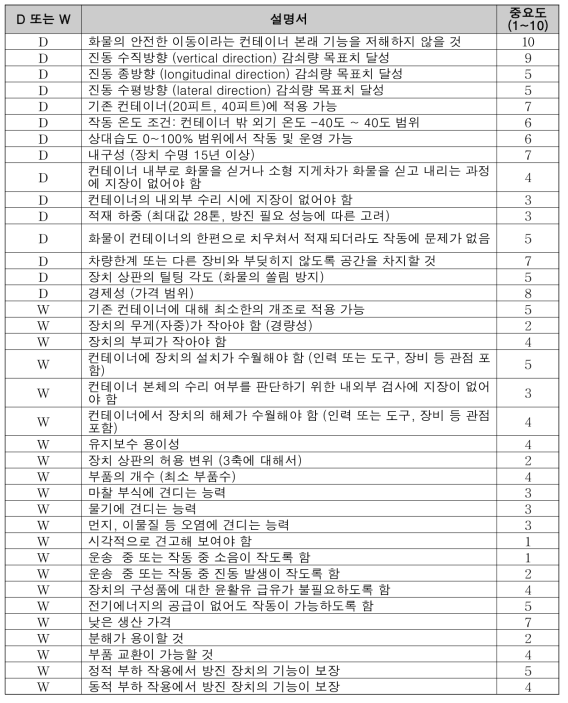 저진동 컨테이너 기술의 개념설계를 위한 장치 설명서 요약