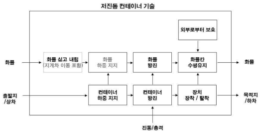 저진동 컨테이너 기술 기능적 분해