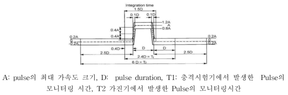 DEF STAN 00-35에 사용되는 사다리꼴 펄스의 허용한계