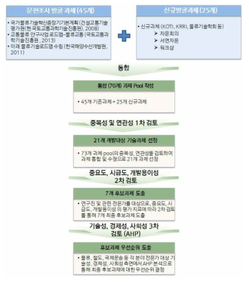 기술과제 선정 프로세스