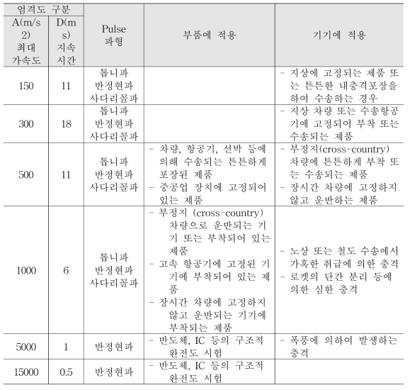 IEC 60068-2-27에 사용되는 시험의 엄격도