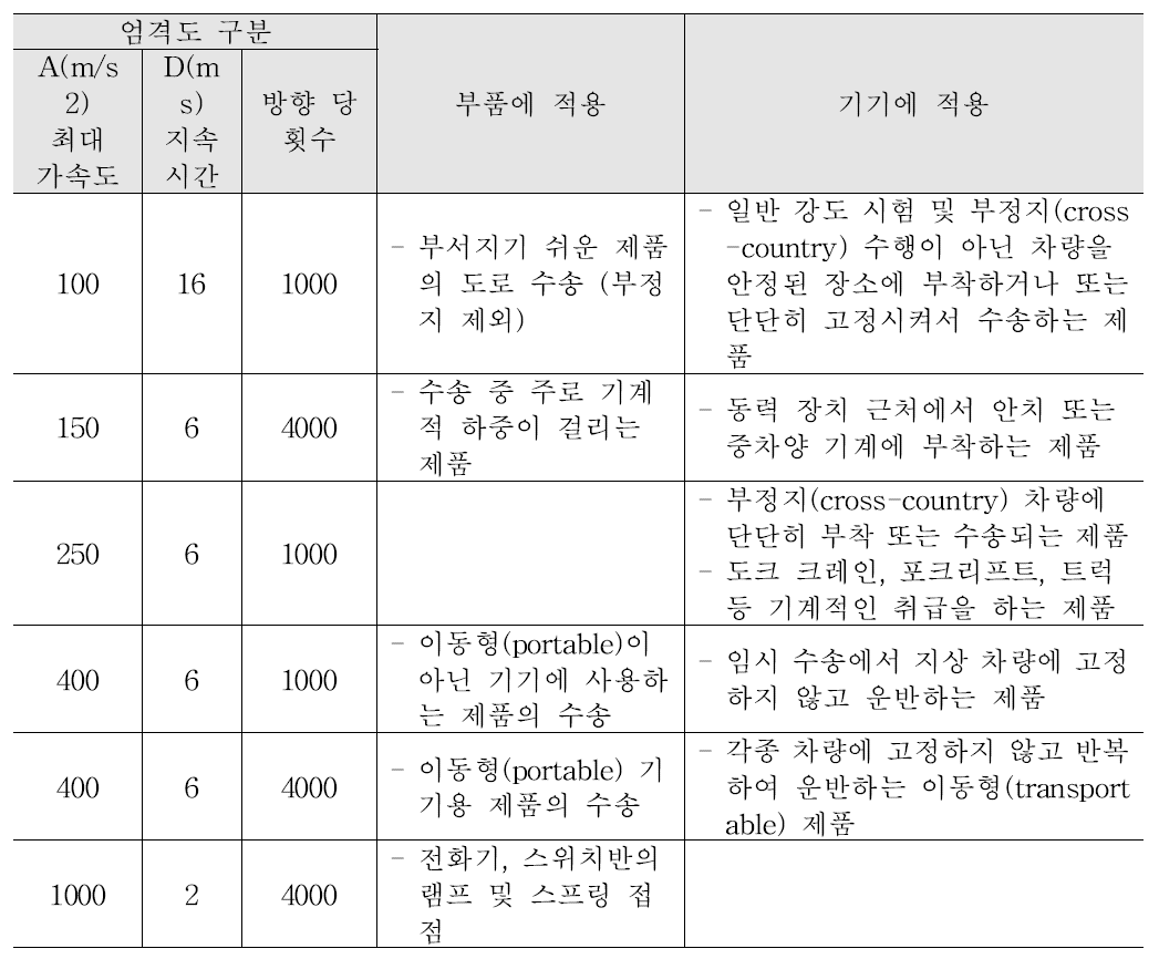 IEC 60068-2-29에 사용되는 시험의 엄격도