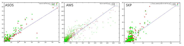 관측소별 관측고도와 상세분석장 고도(빨간색)와 KLAPS 모델 고도(녹색)