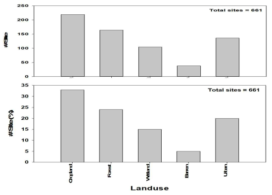 AWS 관측소의 지표유형별 관측소 수와 빈도(%)
