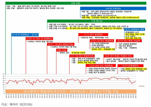 미디어에 나타난 2016년 대구·경북 지역 폭염 피해 사례