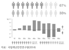 성별/연령별 폭염사망자(1999-2012) 분포
