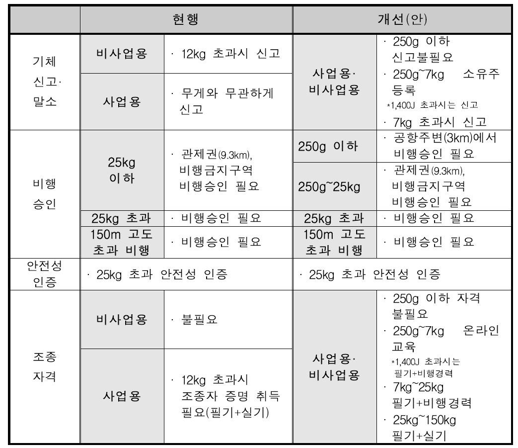 드론 무게기준 현행-개선(안) 비교