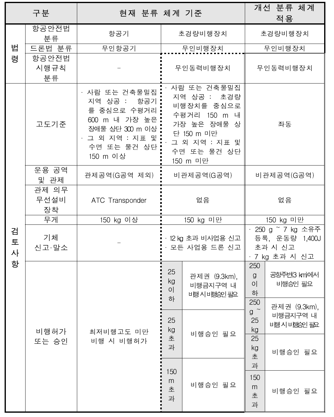 식별·관리 범주 설정을 위한 분석