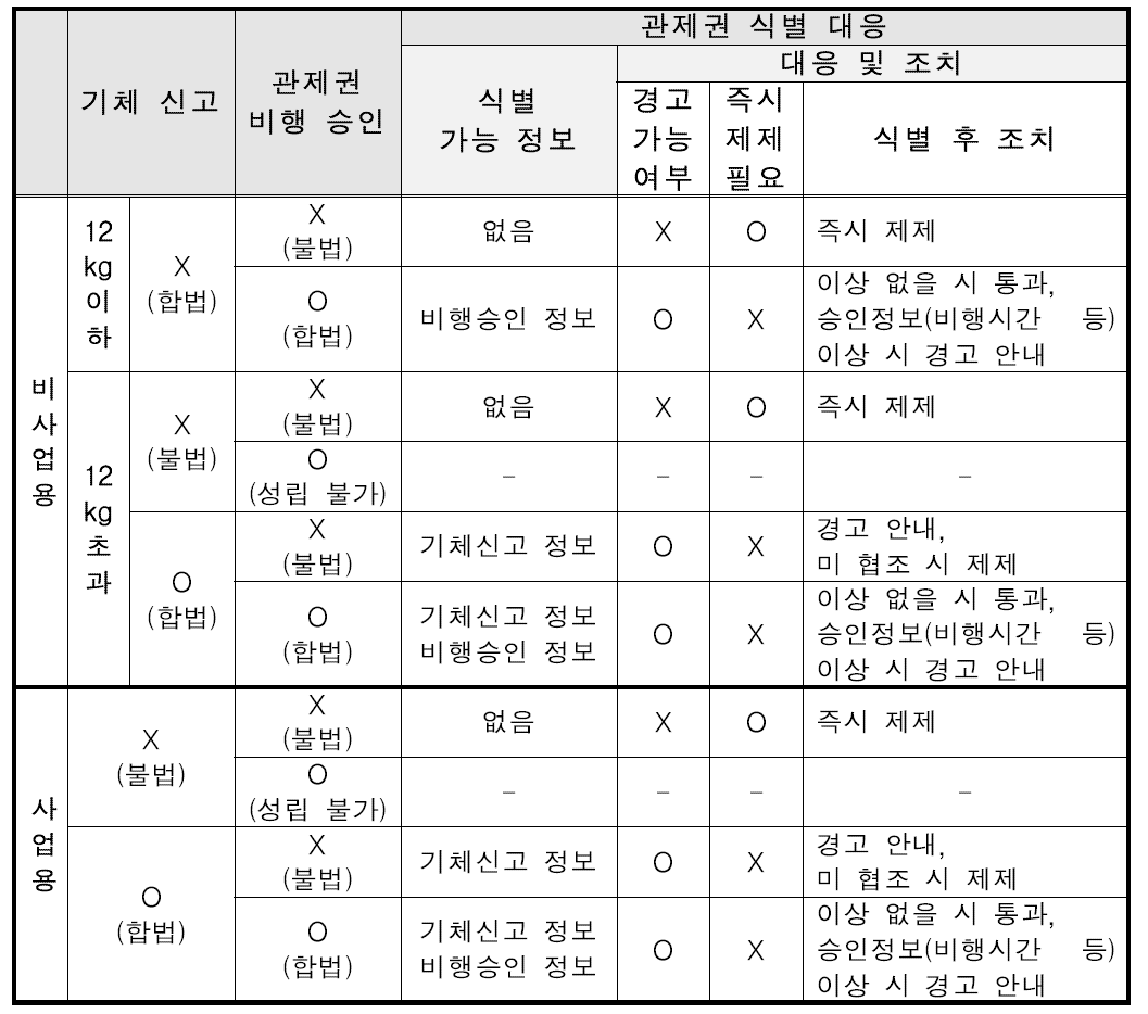 현재 드론 분류체계에 따른 대응 분석(예_관제권)