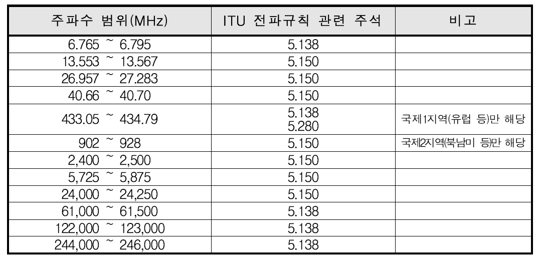 국제적으로 분배된 ISM 주파수 대역