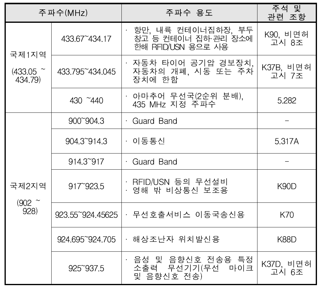 국제 1, 2지역 ISM 대역에서 국내 주파수 용도 지정 현황