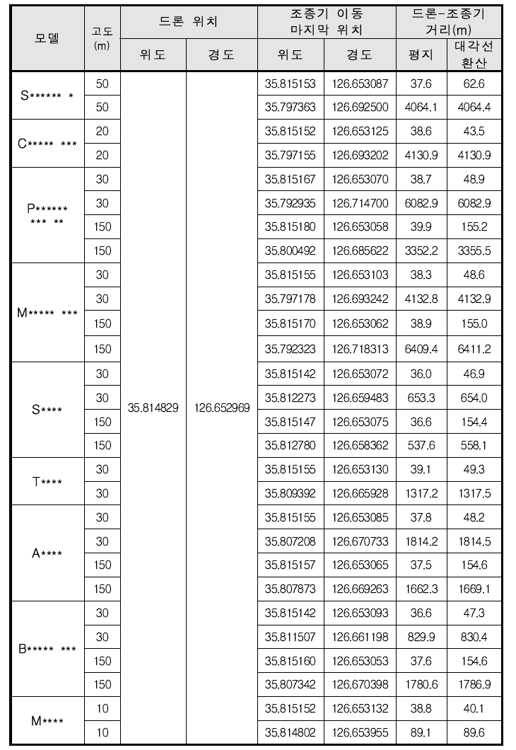 드론-조종기 간 GPS 환산 거리