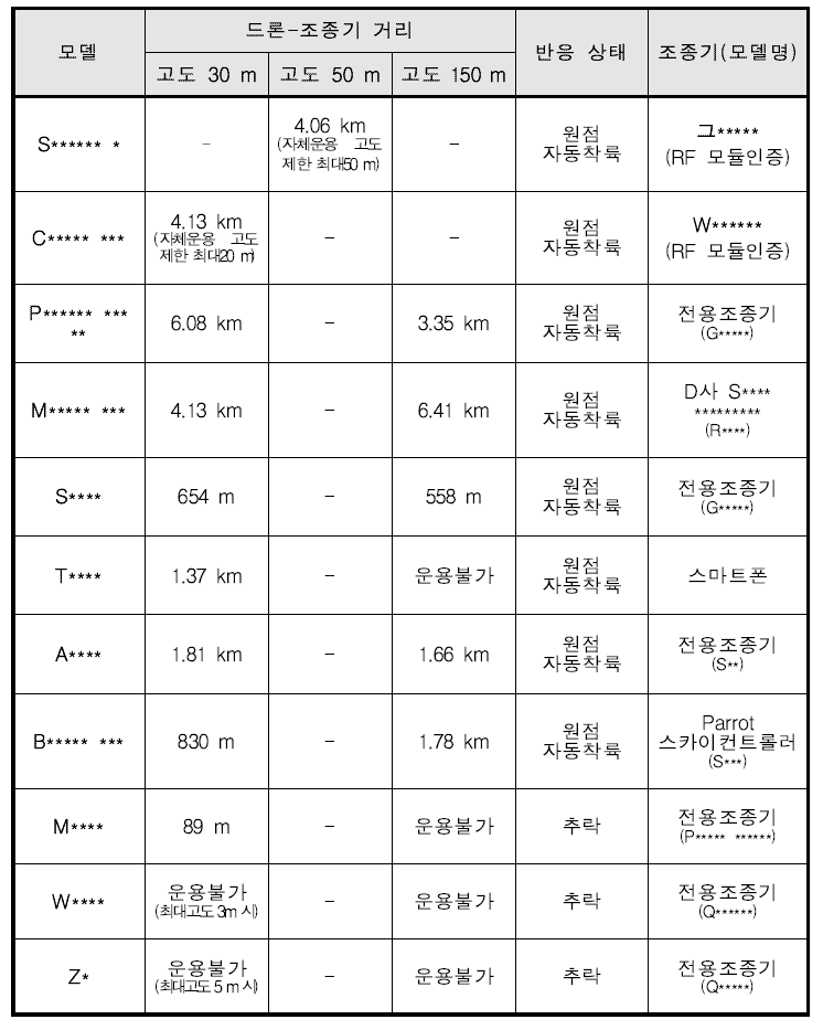 드론-조종기 간 전파도달거리 및 반응상태 정리 값