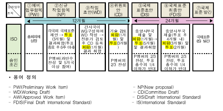 ISO 표준 제정 절차