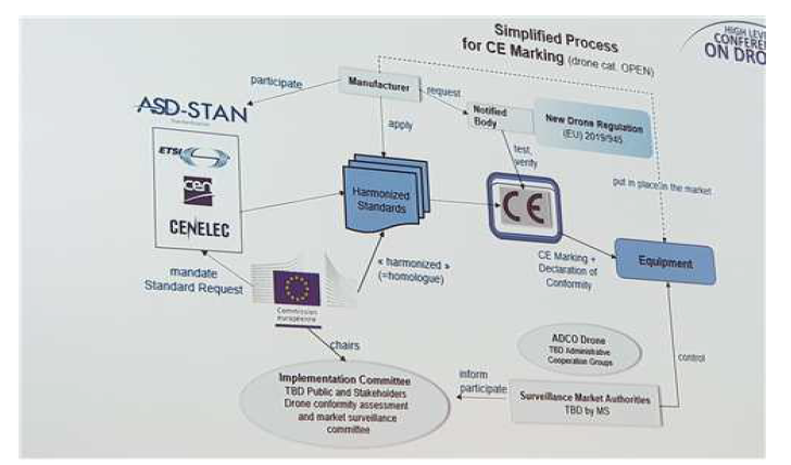 드론 EU 규정과 표준 및 시험, 인증체계