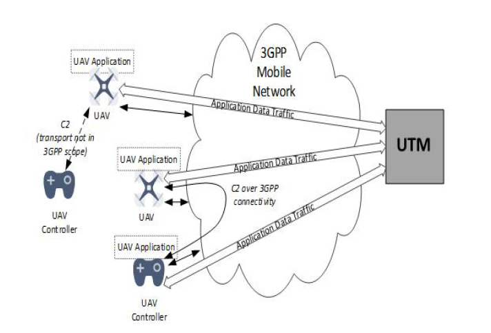 3GPP 생태계에서 UAS 참조 모델(TS 22.125 Annex A.1) * TS(Technical Specification)