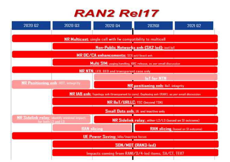 RAN2 Release-17(RP-193216 발췌)