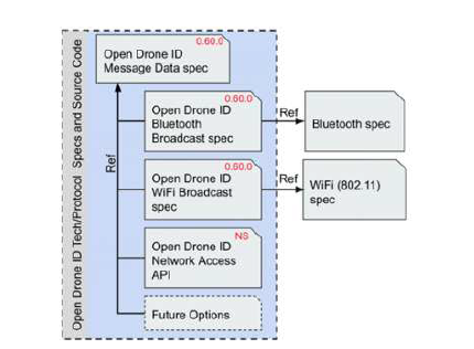 Open Drone ID 규격