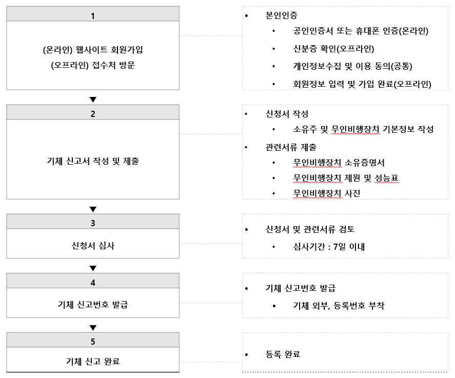 현행 드론 신고번호 발급 및 번호부착 과정