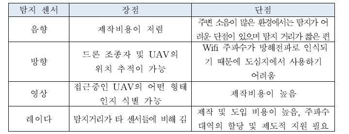 탐지센서 종류별 장단점