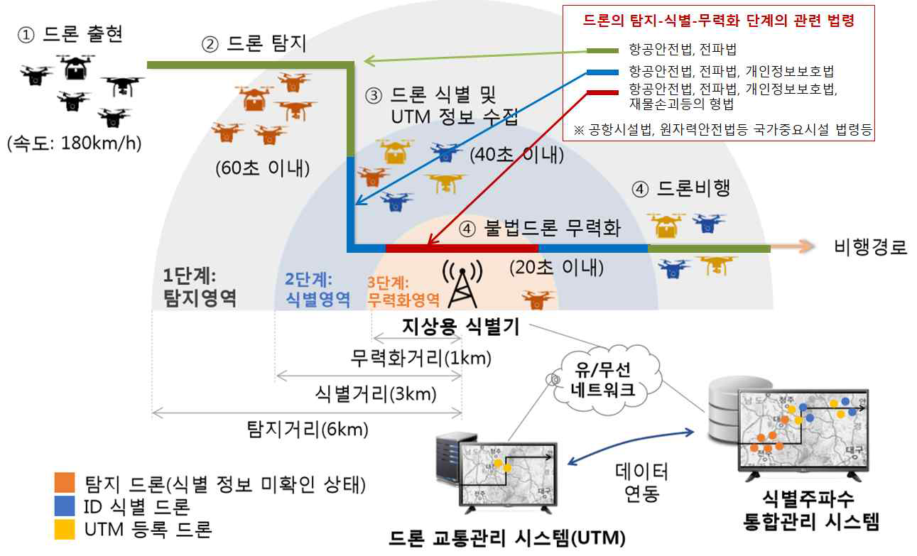 드론 식별단계