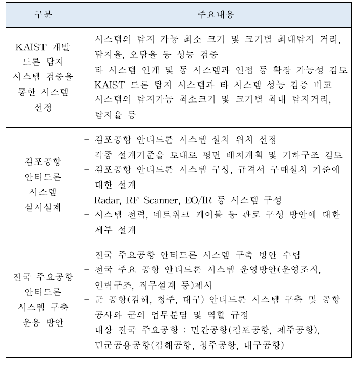 한국공항공사 안티드론운영 추진현황