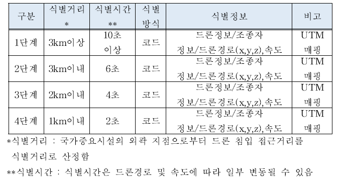 침입 드론 식별 및 분석 기준