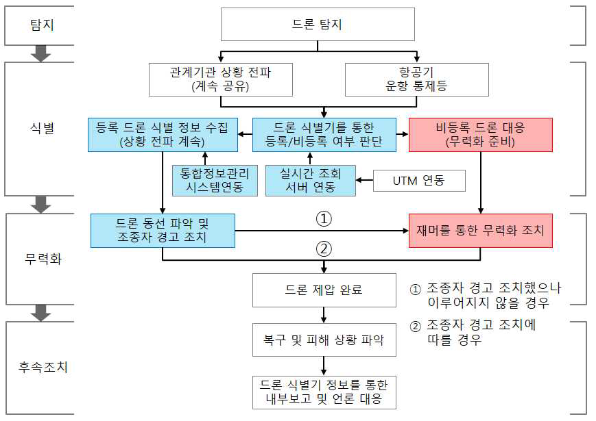 공항의 드론 침입에 따른 절차적 운용 체계