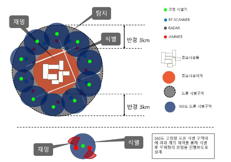 드론 탐지 대응 장치 배치