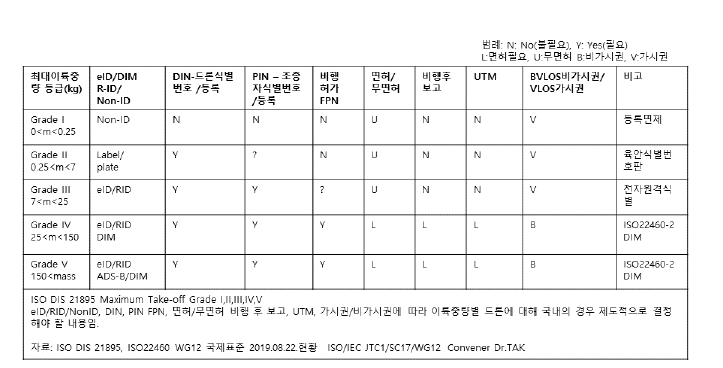 드론 식별범위 및 최대이륙중량별 분류체계