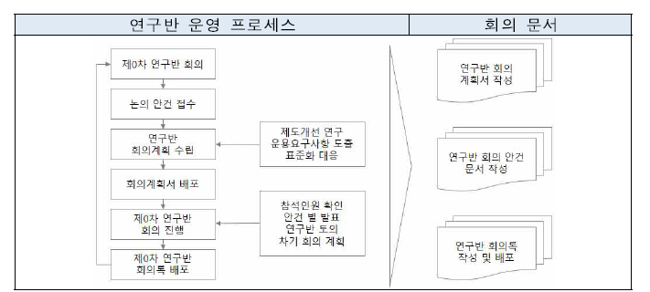 연구반 운영 절차도