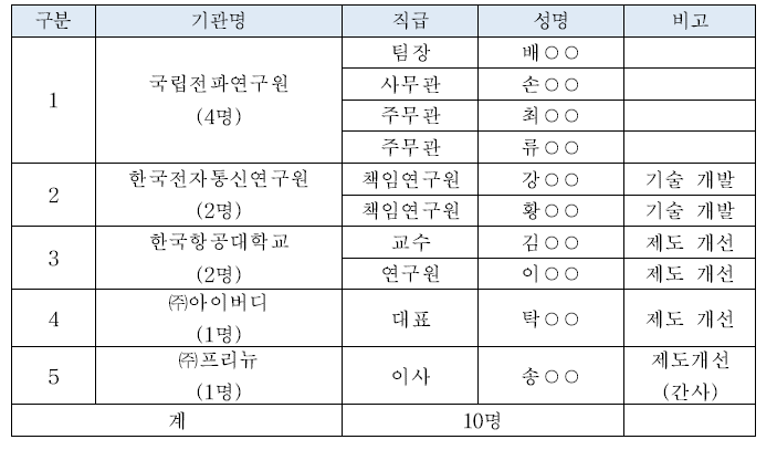 연구반 구성