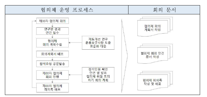 협의체 회의 운영 절차도