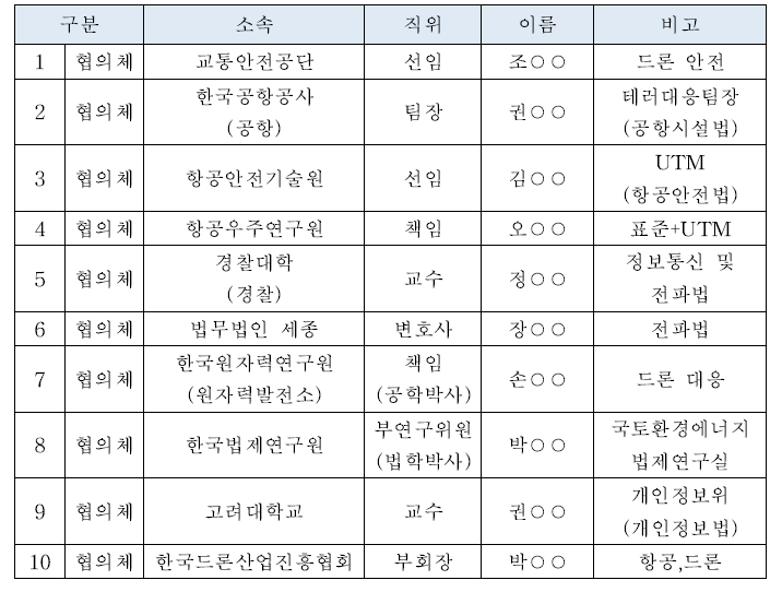 협의체 위원 구성