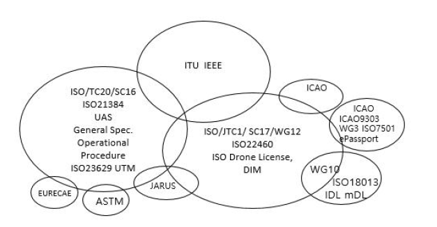 국외 표준기관들과의 드론 식별 표준 활동