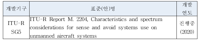 표준명 및 개발 년도