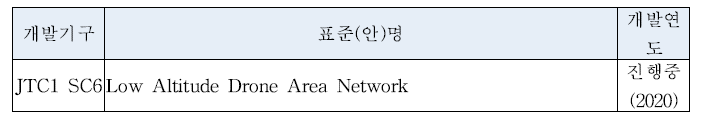 탐지 및 회피 표준