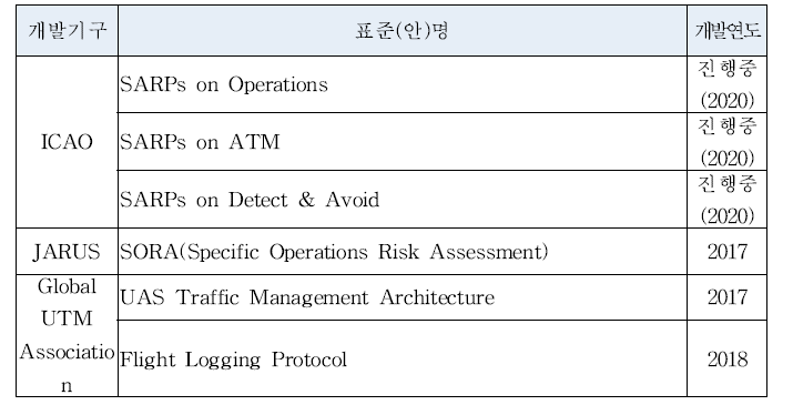 UTM 시스템 표준