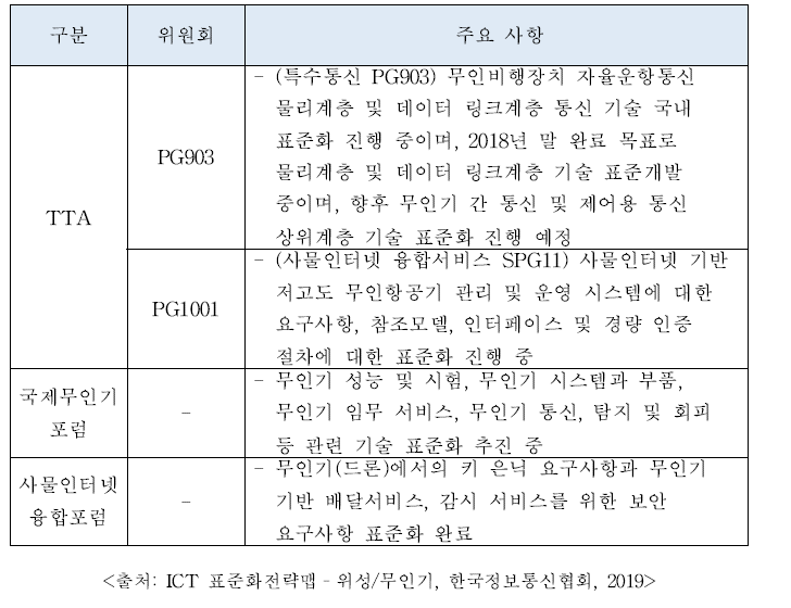 무인항공기 주파수 및 식별의 국내 표준 현황