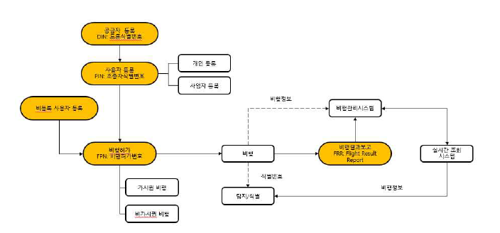 드론 식별관리 운용체계와 표준화