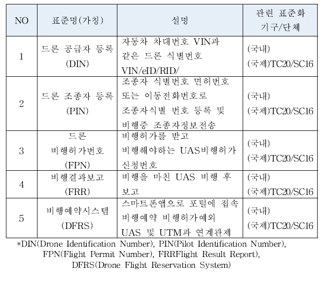 드론 식별체계 운용 추진 표준