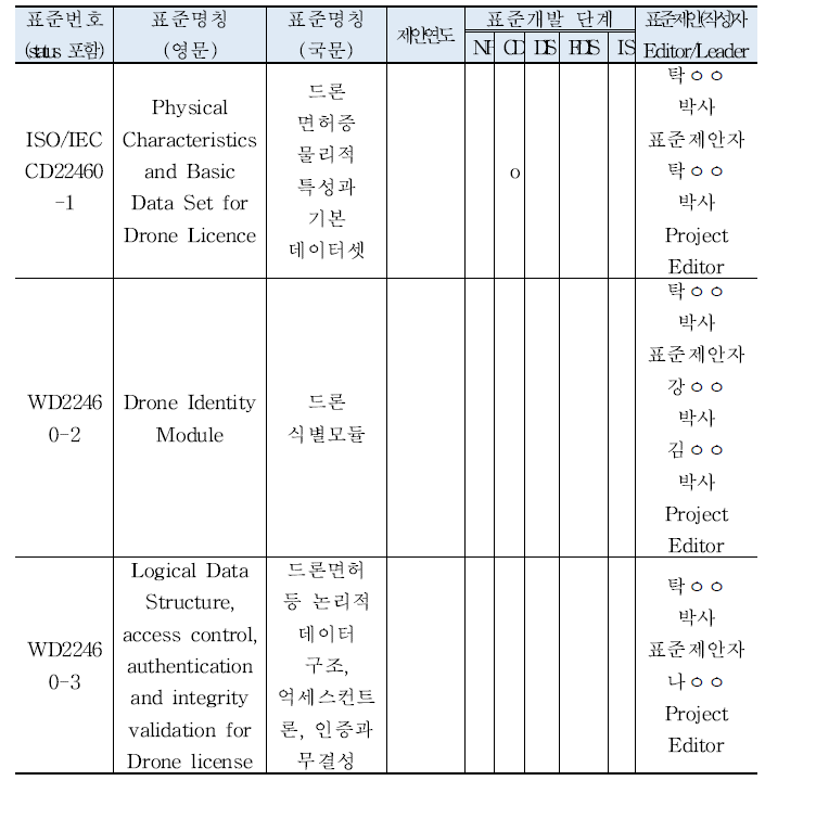 개발 중인 표준 목록