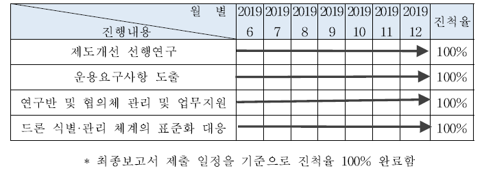 연구진행 결과