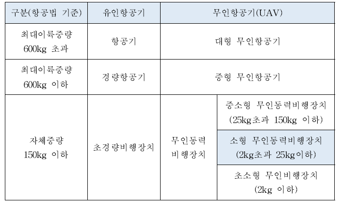 KSW 9000의 무인항공기 분류